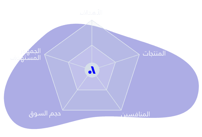 دراسة شاملة لمجال مشروعك لاختيار الأنسب من الاستراتيجيات التسويقية