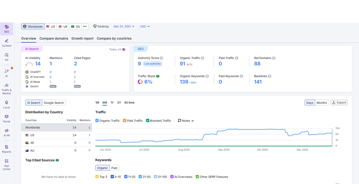 أداة SEMrush