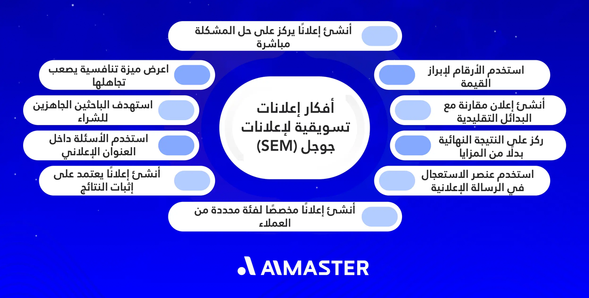 أفكار إعلانات تسويقية لإعلانات جوجل (SEM)
