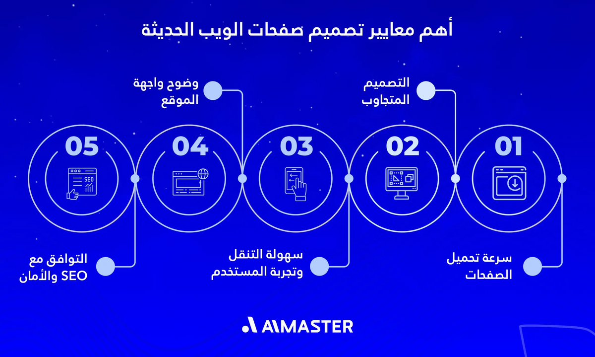 أهم معايير تصميم صفحات الويب الحديثة