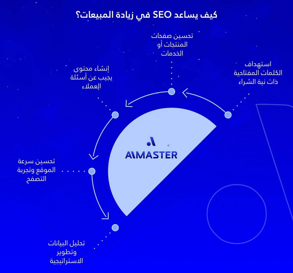 أهمية تحسين محركات البحث في زيادة المبيعات