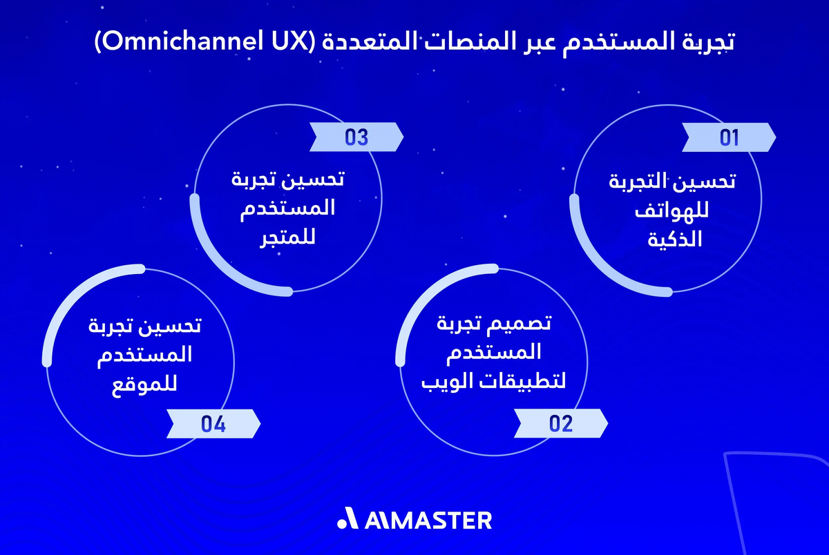 تجربة المستخدم عبر المنصات المتعددة