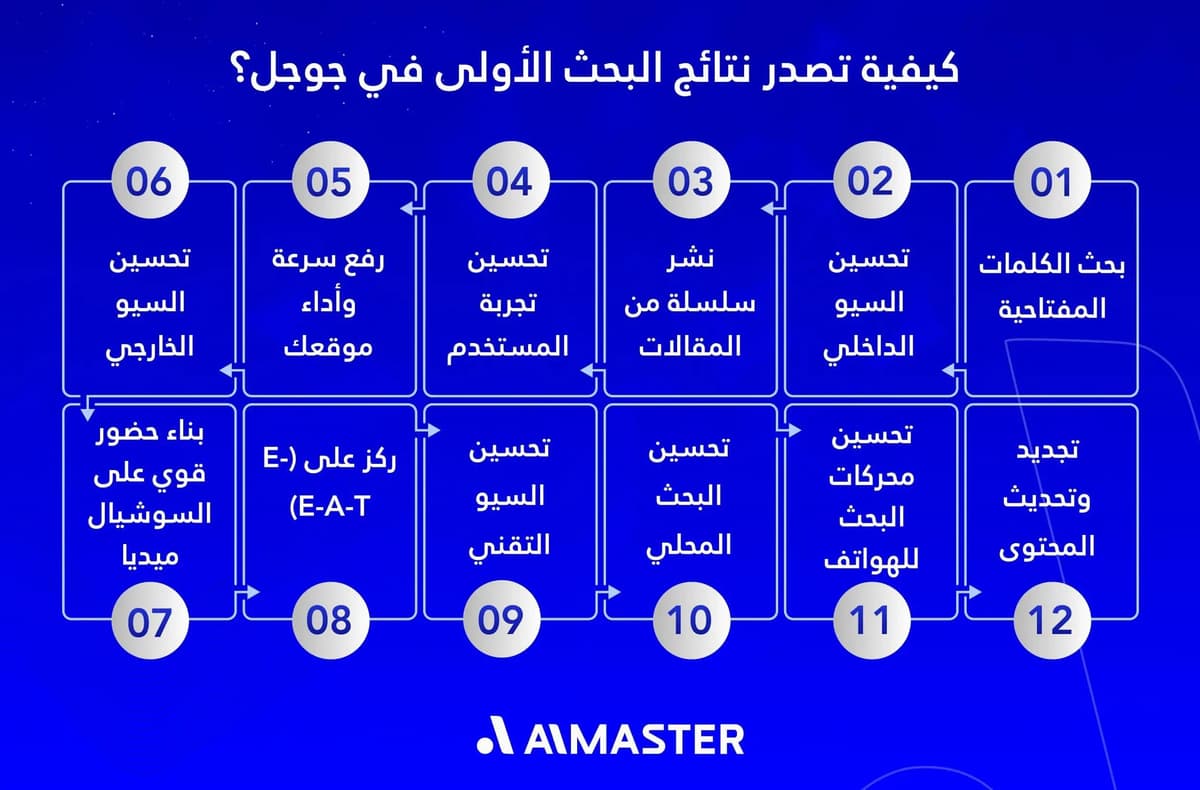 تصدر نتائج بحث جوجل