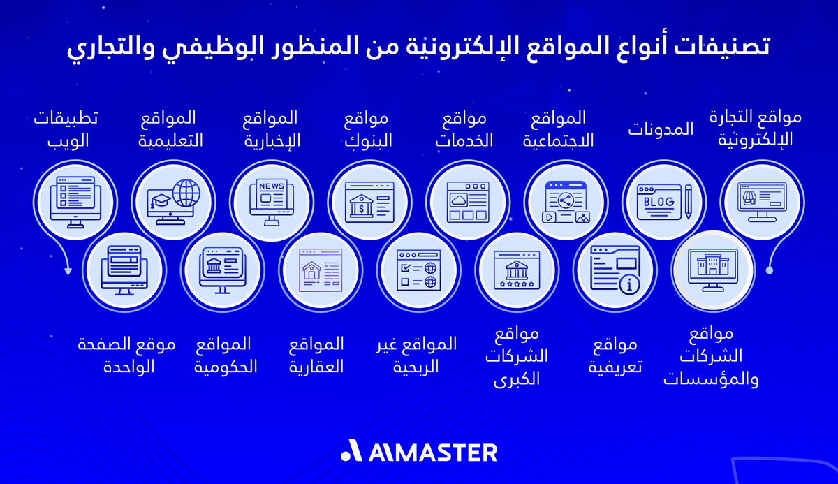 تصنيفات أنواع المواقع الإلكترونية