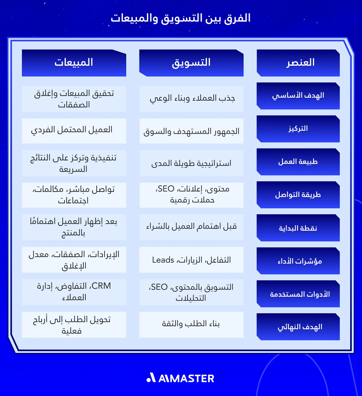 جدول مقارنة بين التسويق والمبيعات