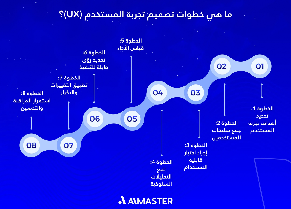 خطوات تصميم تجربة المستخدم (UX)