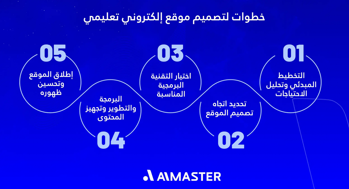 خطوات لتصميم موقع إلكتروني تعليمي