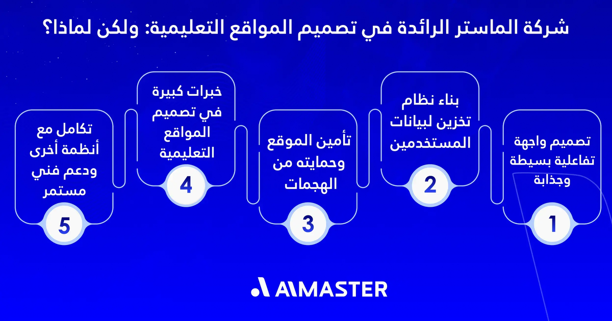 شركة الماستر الرائدة في تصميم المواقع التعليمية