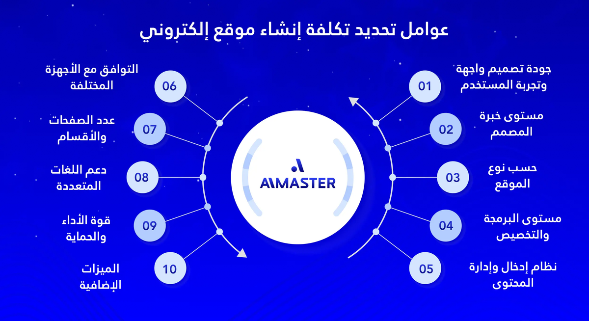 عوامل تحديد تكلفة إنشاء موقع إلكتروني