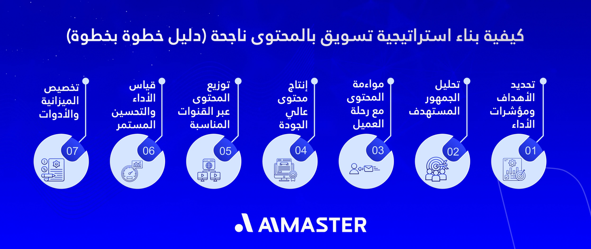 كيفية بناء استراتيجية تسويق بالمحتوى ناجحة