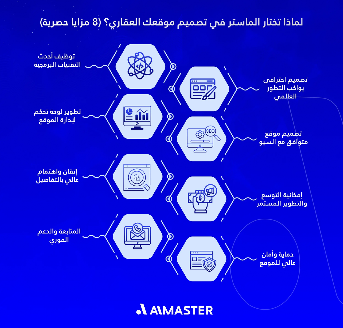 لماذا تختار الماستر في تصميم موقعك العقاري؟
