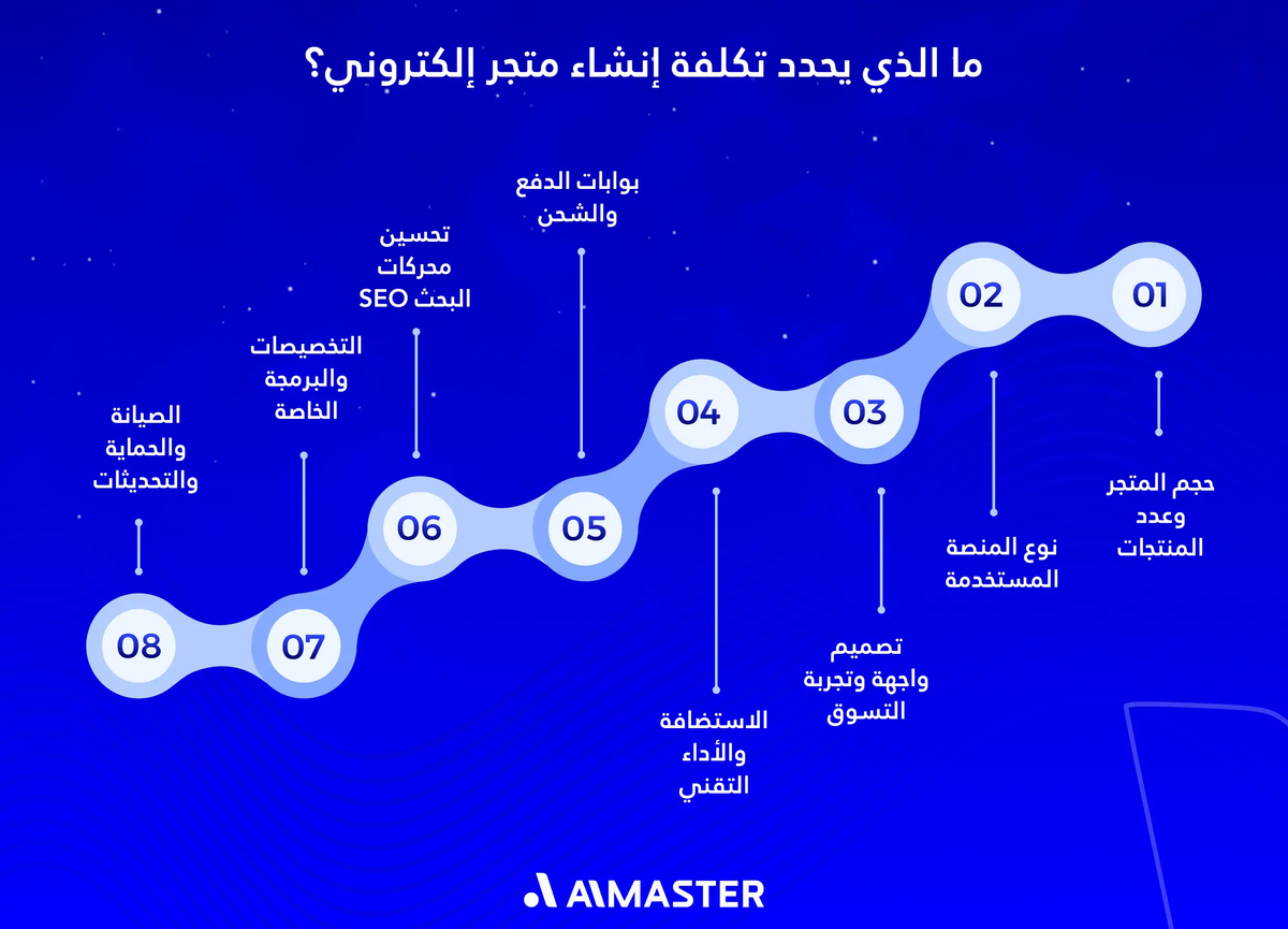 ما الذي يحدد تكلفة إنشاء متجر إلكتروني؟