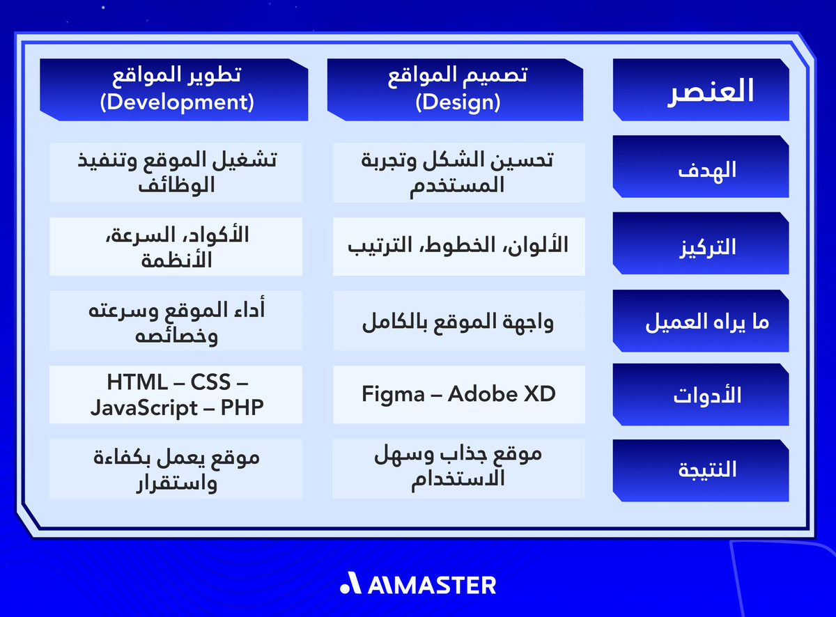 مقارنة بين تصميم المواقع وتطوير المواقع