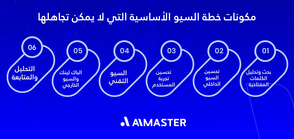 مكونات خطة السيو الأساسية